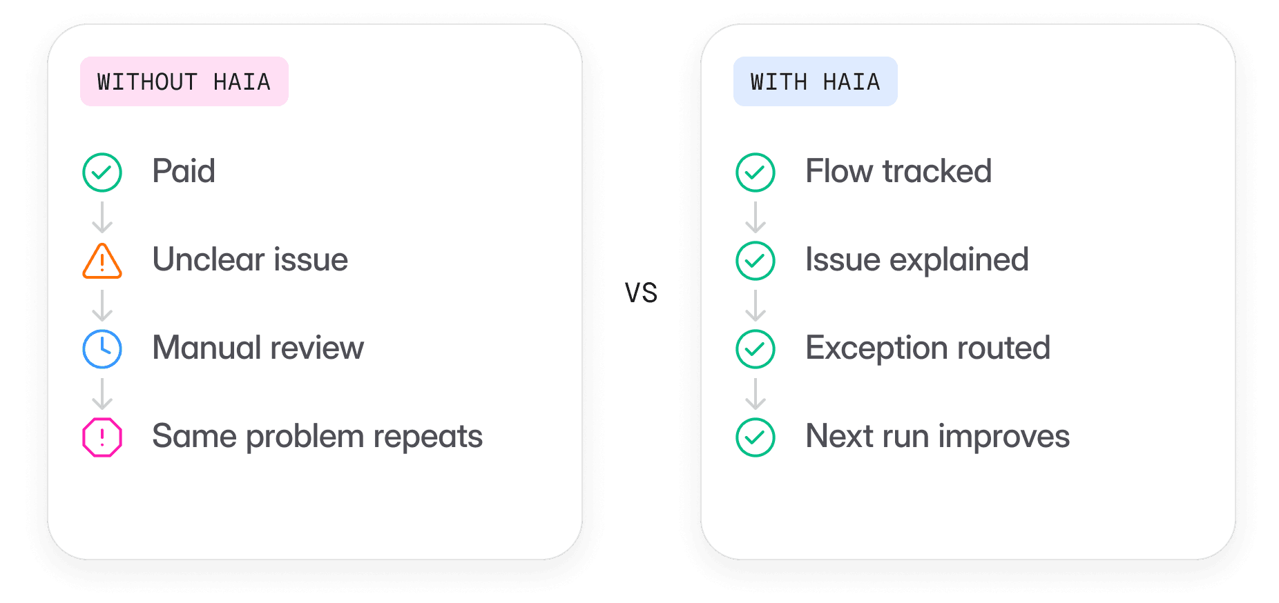 Without Haia vs With Haia — payment flow comparison